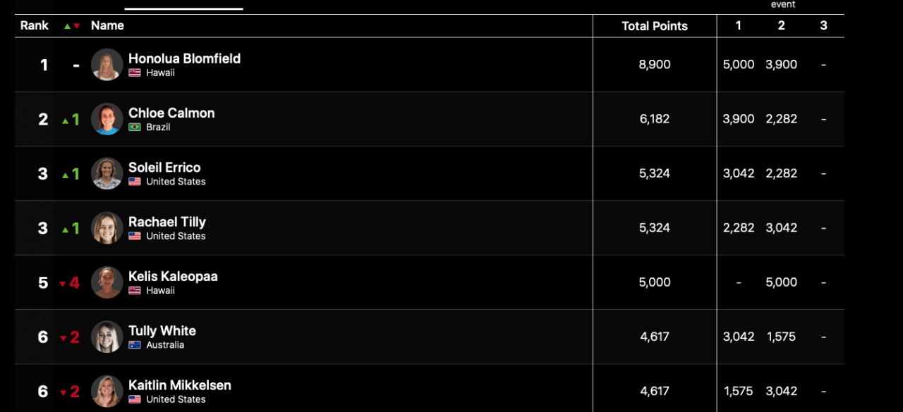 wsl longboard tour rankings